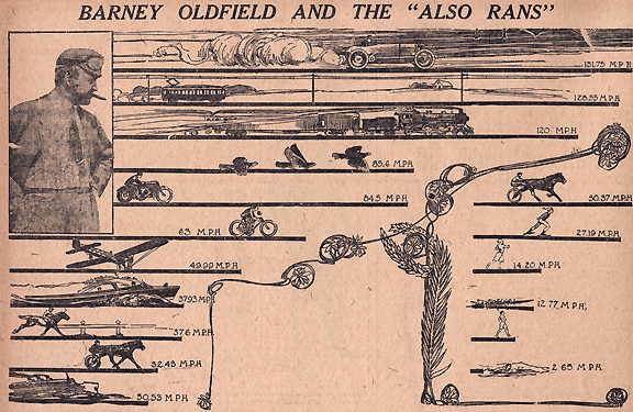 1910 Speed Chart